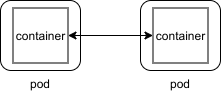 Without DataPlane